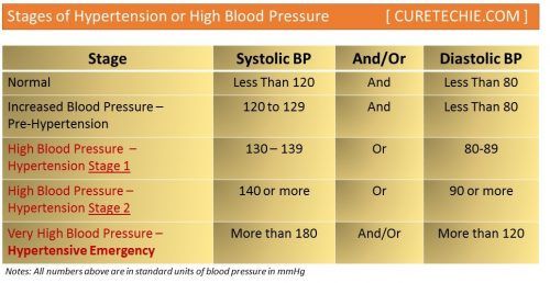 High Blood Pressure Hypertension Stages